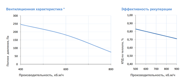 Вентиляционные характеристики 900 Lux RE